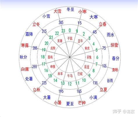 地支方位